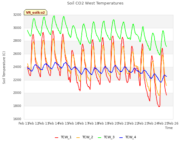 plot of Soil CO2 West Temperatures