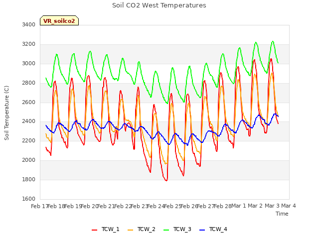 plot of Soil CO2 West Temperatures