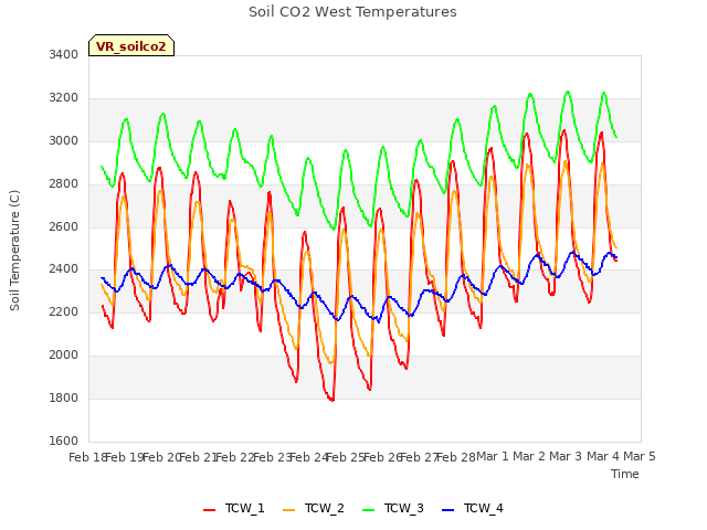 plot of Soil CO2 West Temperatures