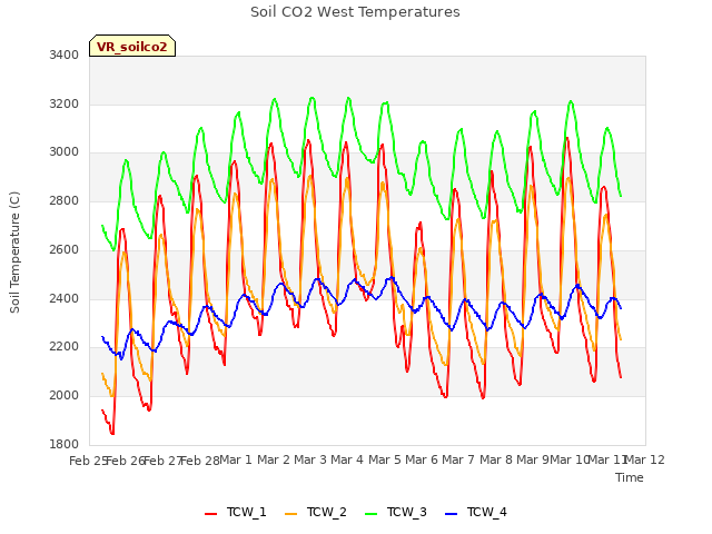 plot of Soil CO2 West Temperatures