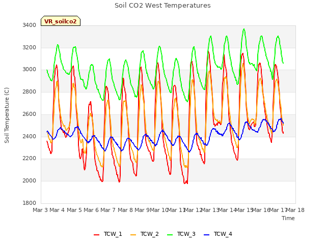 plot of Soil CO2 West Temperatures