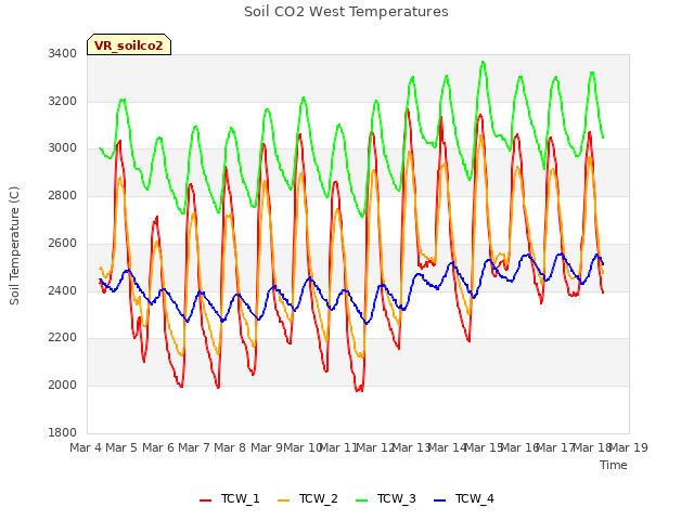 plot of Soil CO2 West Temperatures