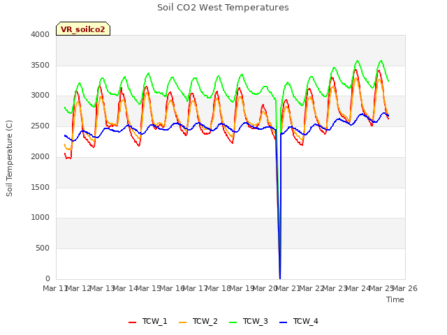 plot of Soil CO2 West Temperatures