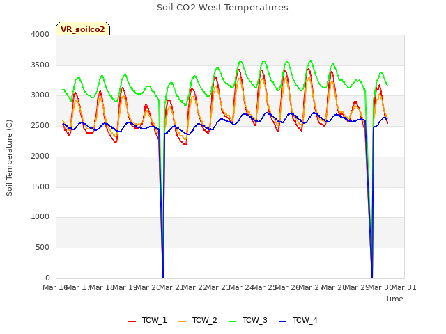 plot of Soil CO2 West Temperatures