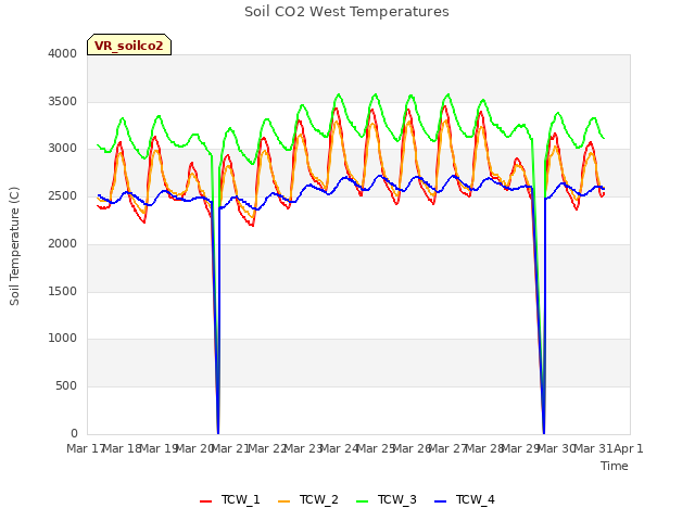 plot of Soil CO2 West Temperatures