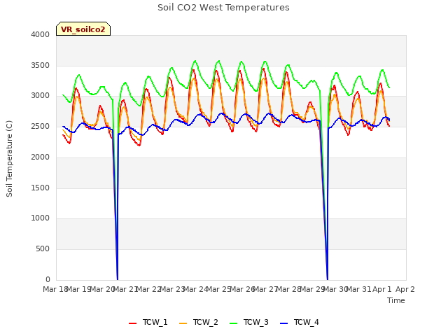 plot of Soil CO2 West Temperatures