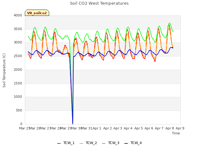 plot of Soil CO2 West Temperatures