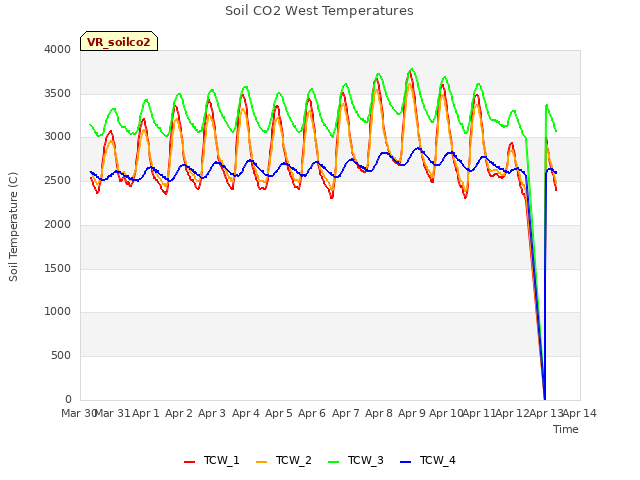 plot of Soil CO2 West Temperatures