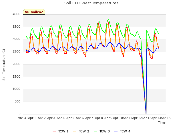 plot of Soil CO2 West Temperatures