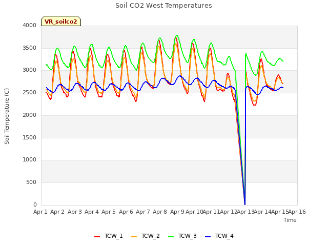 plot of Soil CO2 West Temperatures