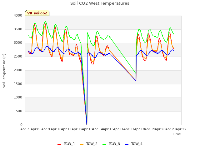 plot of Soil CO2 West Temperatures