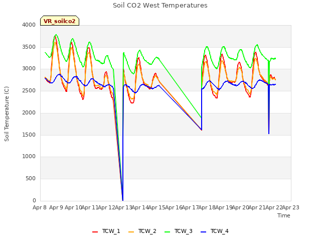 plot of Soil CO2 West Temperatures