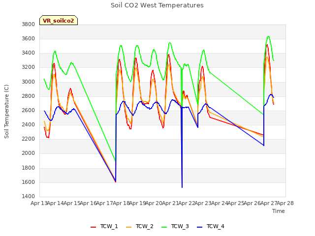 plot of Soil CO2 West Temperatures