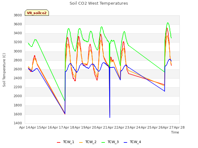 plot of Soil CO2 West Temperatures