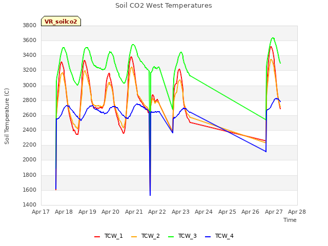 plot of Soil CO2 West Temperatures