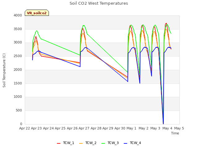 plot of Soil CO2 West Temperatures