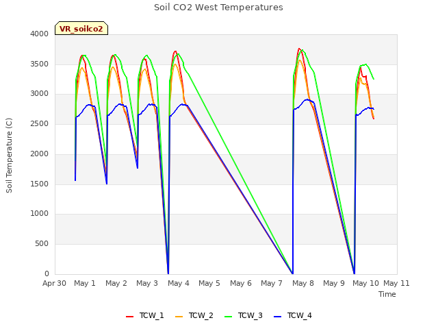 plot of Soil CO2 West Temperatures