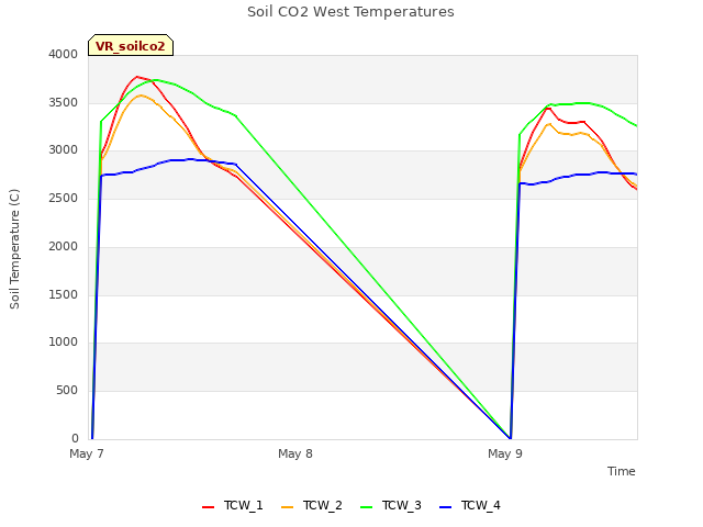 plot of Soil CO2 West Temperatures