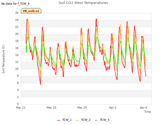 Explore the graph:Soil CO2 West Temperatures in a new window