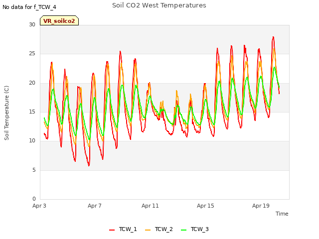 Explore the graph:Soil CO2 West Temperatures in a new window