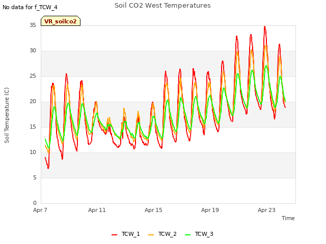 Explore the graph:Soil CO2 West Temperatures in a new window
