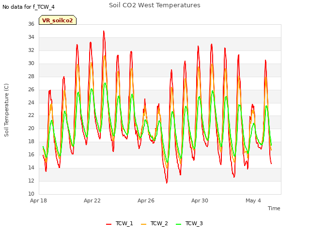 Explore the graph:Soil CO2 West Temperatures in a new window
