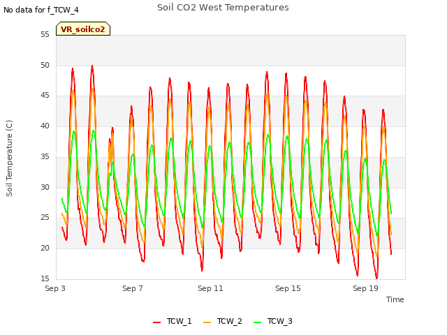 Explore the graph:Soil CO2 West Temperatures in a new window