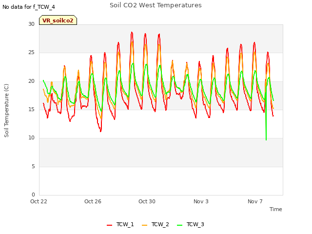 Explore the graph:Soil CO2 West Temperatures in a new window