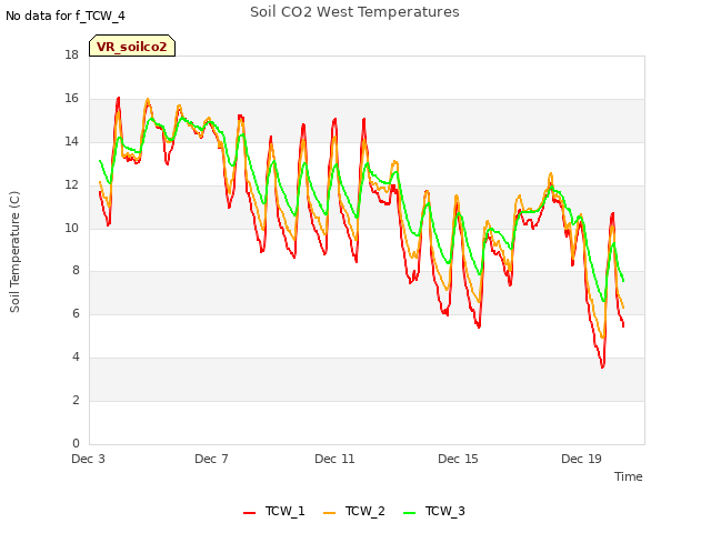 Explore the graph:Soil CO2 West Temperatures in a new window