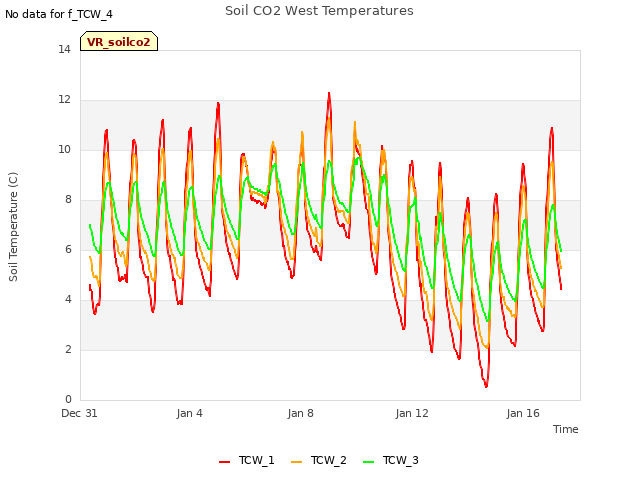 Explore the graph:Soil CO2 West Temperatures in a new window