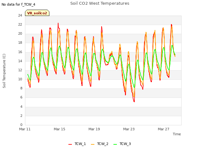 Explore the graph:Soil CO2 West Temperatures in a new window