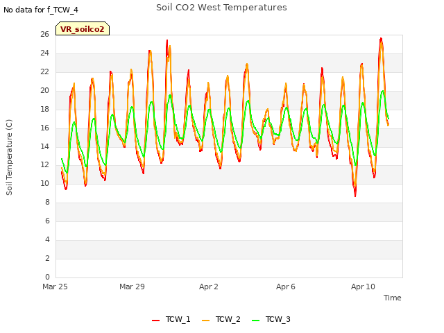 Explore the graph:Soil CO2 West Temperatures in a new window