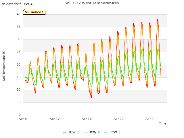 Explore the graph:Soil CO2 West Temperatures in a new window