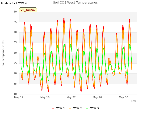 Explore the graph:Soil CO2 West Temperatures in a new window