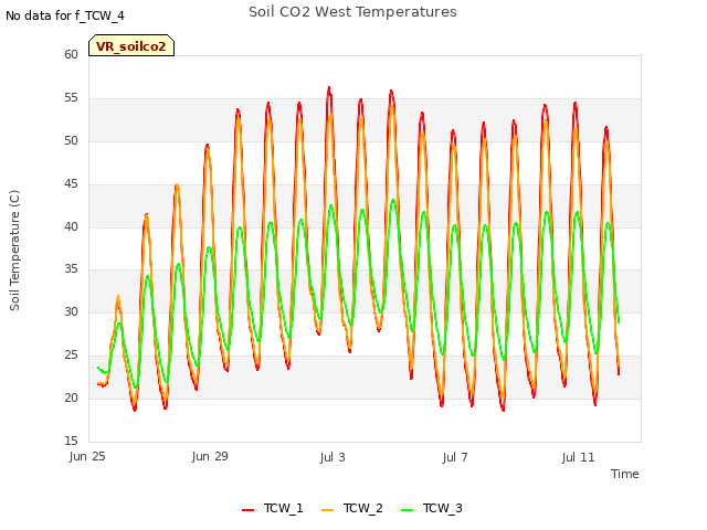 Explore the graph:Soil CO2 West Temperatures in a new window