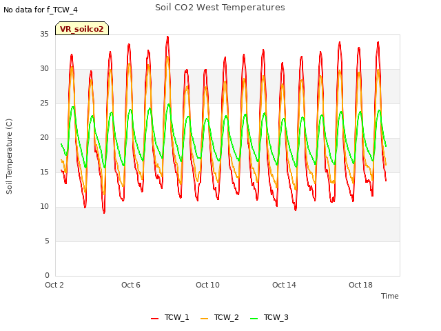 Explore the graph:Soil CO2 West Temperatures in a new window