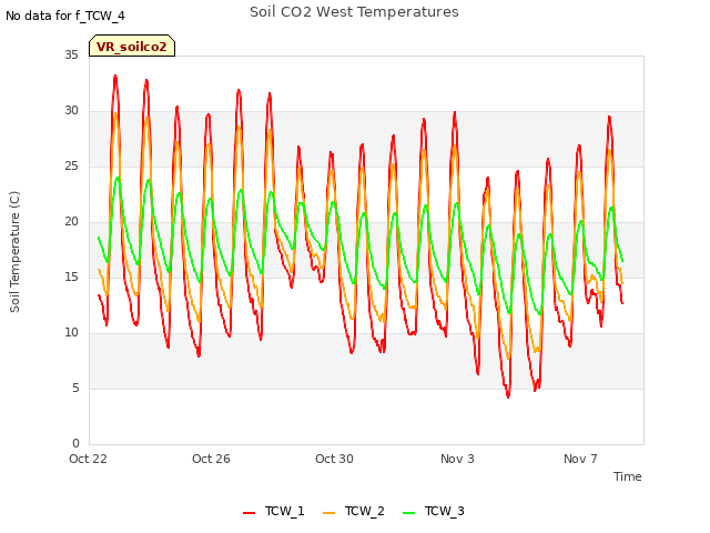 Explore the graph:Soil CO2 West Temperatures in a new window