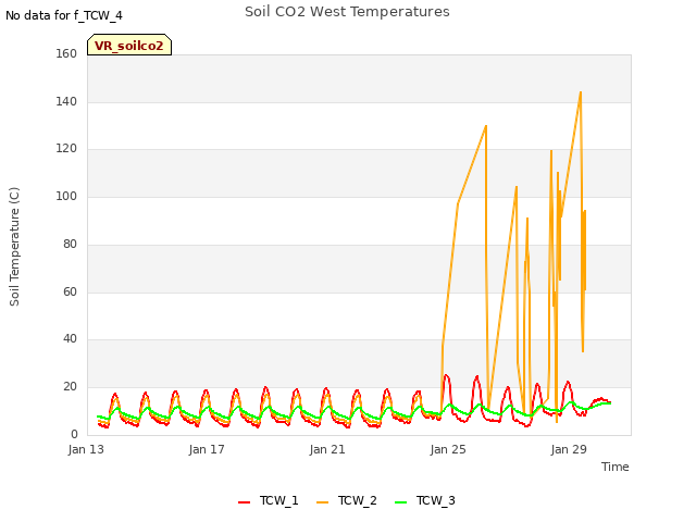 Explore the graph:Soil CO2 West Temperatures in a new window