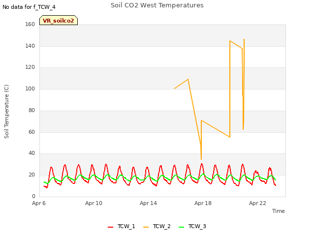 Explore the graph:Soil CO2 West Temperatures in a new window