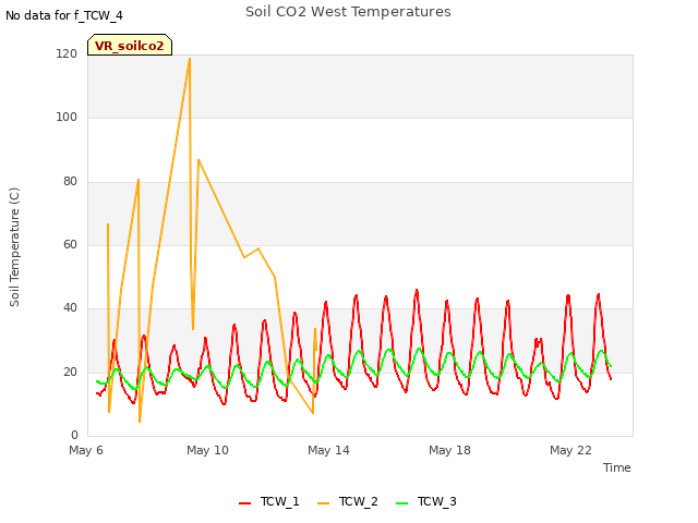 Explore the graph:Soil CO2 West Temperatures in a new window