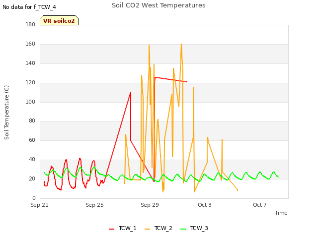 Explore the graph:Soil CO2 West Temperatures in a new window