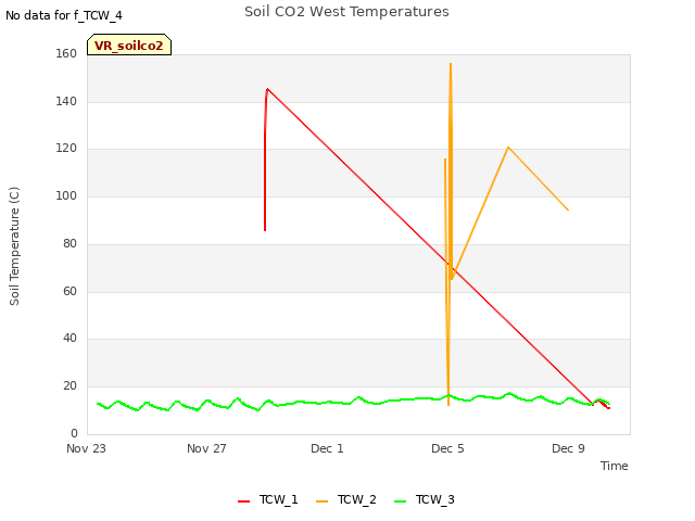 Explore the graph:Soil CO2 West Temperatures in a new window