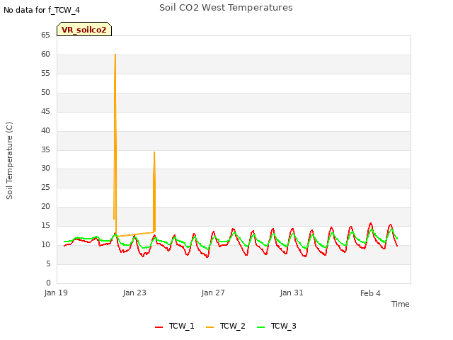 Explore the graph:Soil CO2 West Temperatures in a new window