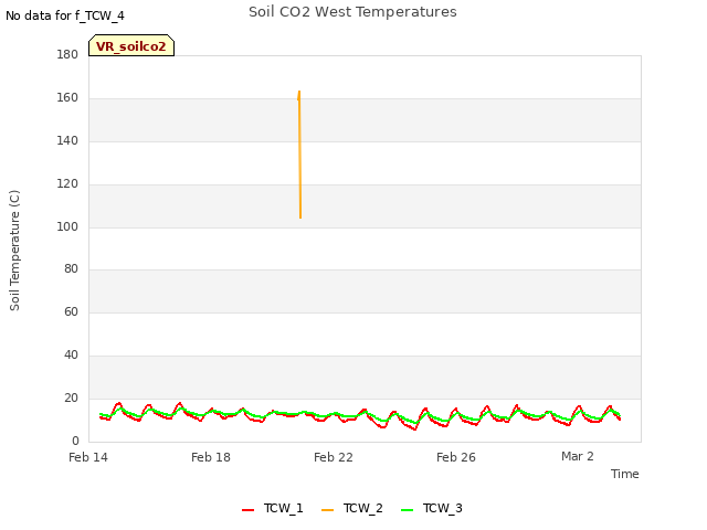 Explore the graph:Soil CO2 West Temperatures in a new window