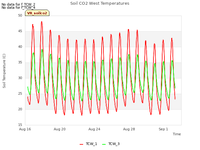 Explore the graph:Soil CO2 West Temperatures in a new window