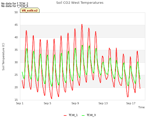 Explore the graph:Soil CO2 West Temperatures in a new window