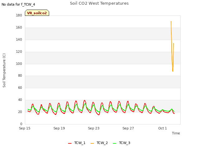 Explore the graph:Soil CO2 West Temperatures in a new window