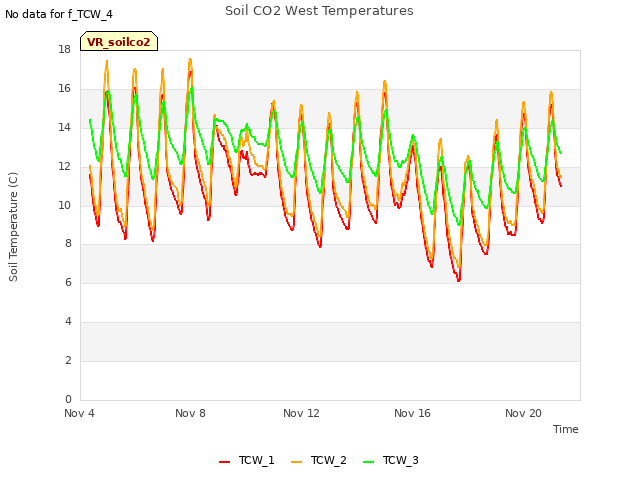 Explore the graph:Soil CO2 West Temperatures in a new window