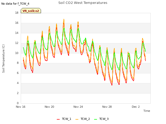 Explore the graph:Soil CO2 West Temperatures in a new window