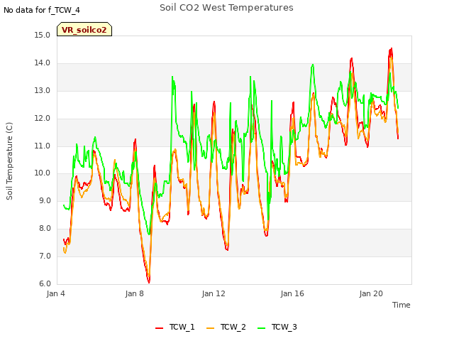 Explore the graph:Soil CO2 West Temperatures in a new window